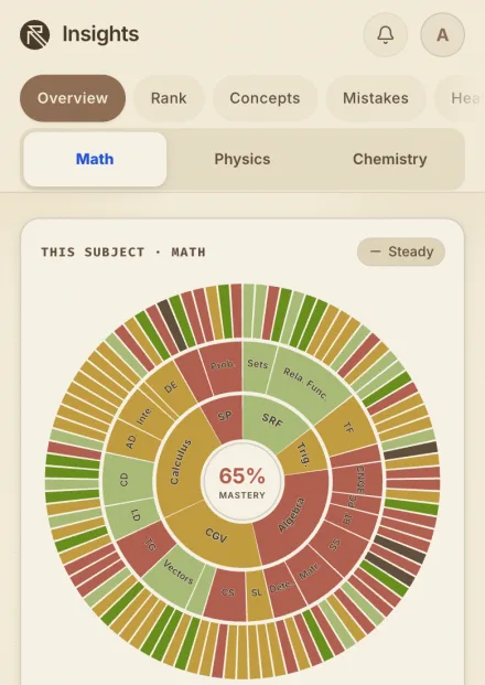 Insights: Math mastery wheel at 50%